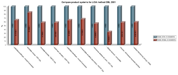 Analiza ciclului de viata - evaluarea impactului - LCIA